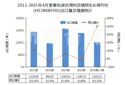 2011-2015年4月零售包裝抗萌劑及植物生長(zhǎng)調(diào)節(jié)劑(HS38089391)出口量及增速統(tǒng)計(jì) 2011-2015年4月零售包裝抗萌劑及植物生長(zhǎng)調(diào)節(jié)劑(HS38089391)出口量及增速統(tǒng)計(jì)